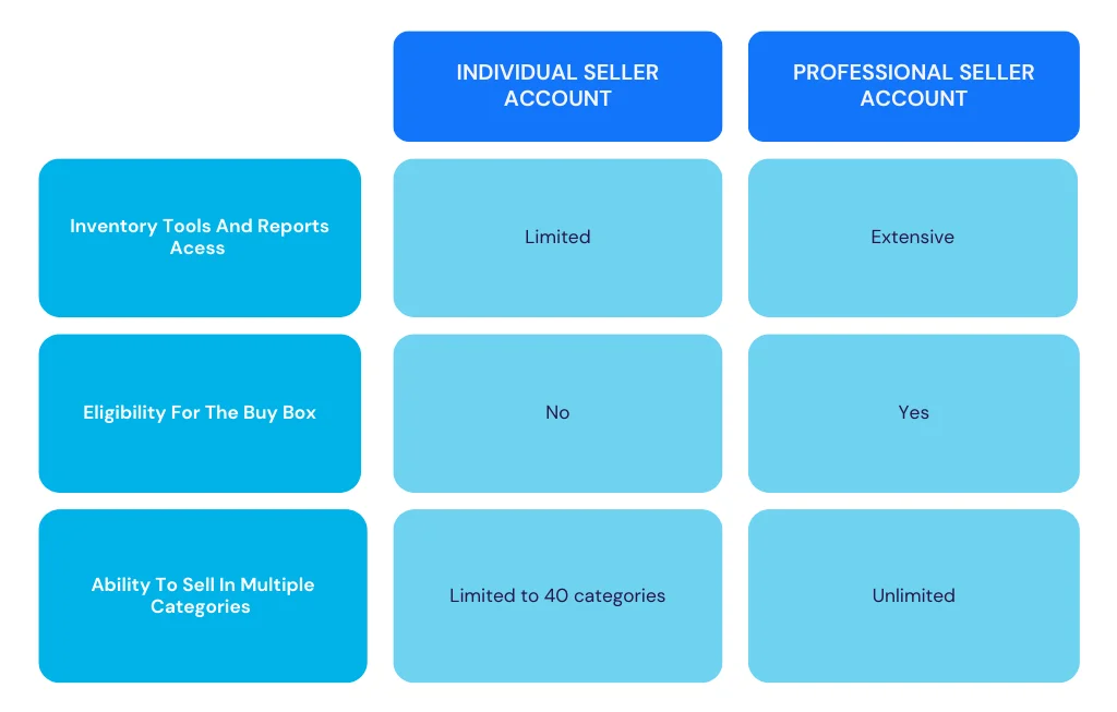 Signing Up For Wrong Amazon Account